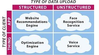 Cloud AI Services