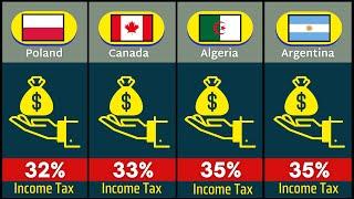 Income Tax Rates by Countries 2023