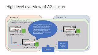 Always on Availability group (AG) cluster in SQL Server