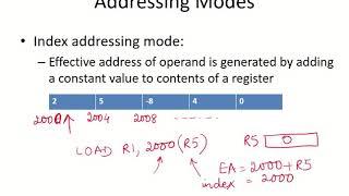 CO24e - Index addressing mode