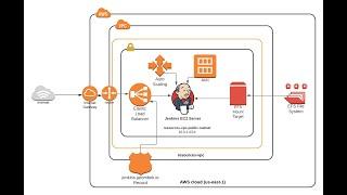 Auto-scaling Jenkins in the Cloud