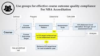 Create groups in Moodle for effective course outcome attainment quality compliance