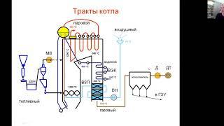 Тракты парового энергетического котла