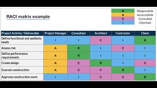 RACI Chart