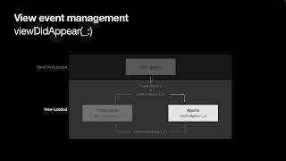 Swift:  View Controller Lifecycle