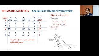 Lec 7 (4) - Infeasible Solution - Special Case of Linear Programming