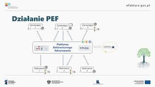 Platforma Elektronicznego Fakturowania