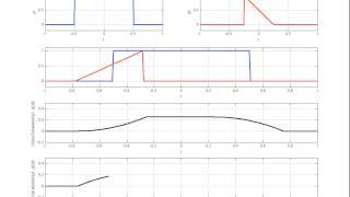 Visualization of Cross Correlation and Convolution with Matlab (Edited)