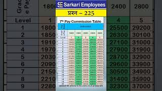 225 - 7th Pay Commission Pay Matrix (level 1 to 5)