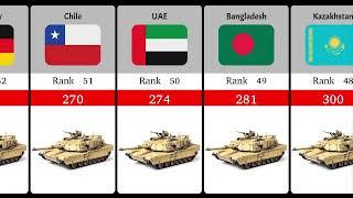 Countries Ranked By Number Of Tanks