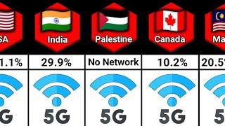 5G Network Availability From Different Countries