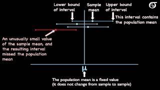 Confidence Intervals for One Mean: Interpreting the Interval