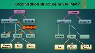 03) Enterprise / Organization Structure SAP MM Configuration (S4 HANA / ECC). #SAPMM #sap