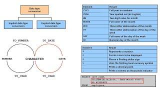 SQL-Lecture-20 (Conversion Functions - Implicit & Explicit Function - To_Char, To_Number & To_Date)