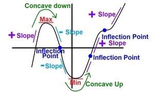 Calculus - Slope, Concavity, Max, Min, and Inflection Point (1 of 4) Trig Function
