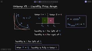 Uniswap V3 Liquidity Price Graph | DeFi