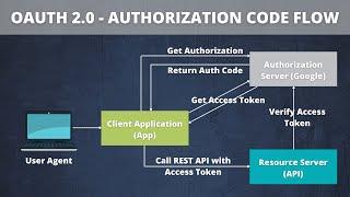 OAuth 2.0 Explained - Authentication Example using OpenID, JWT and Opaque Tokens
