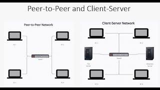 Peer-to-peer and Client-server Network | P2P & client server network