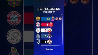 Top GoalScorers in UCL 18/19 | #football #messi