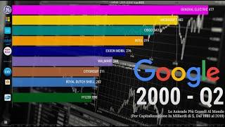 Le Aziende Più Grandi Al Mondo (Per Capitalizzazione) - TOP 10 dal 1993 al 2019