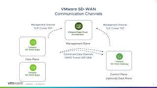 Communication Channels between SD WAN and SD Access Components