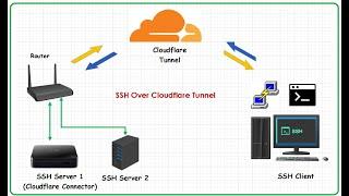 Access SSH Over Cloudflare Tunnel [ Mengakses SSH Server Local Melalui Cloudflare tunnel ]