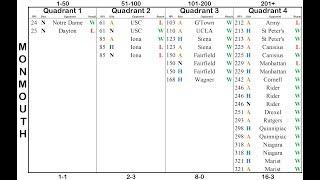 The Evolution of the NCAA Tournament Selection Process