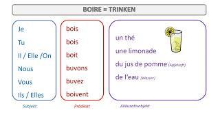 Das Verb BOIRE in der Gegenwart