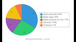 What people do with flutter