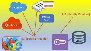 FortiAuthenticator as a SAML IdP