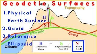 Understanding the Geodetic Surfaces | Geoidal Undulation