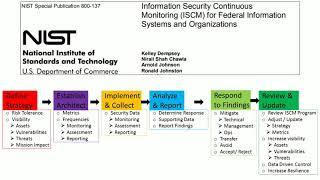 Information Security Continuous Monitoring (ISCM)