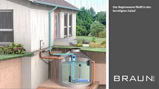 Zisternenfilter.com - Zisterne bzw. Regenwassertank zur Nutzung von Regenwasser im Garten