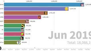 IO GAMES BASED YOUTUBERS' SUBSCRIBER TOP 10 (Feb 2019 - Mar 2020)