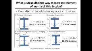 Moment of Inertia Examples