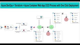 Azure DevOps + Terraform + Azure Container web App CICD Process with One Click Deployment