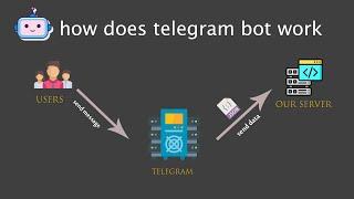 How does Telegram Bots work and How you can create a Telegram Bot[2020]