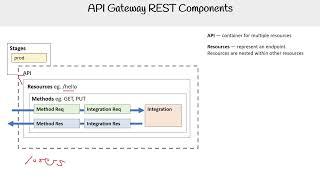 API Gateway REST Components - AWS Course