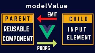 Vue.js 3 | How Reusable Components Work with  One v-model ?  (under 3 Minutes) Part 1