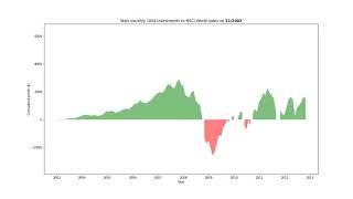 MSCI World Index 10-year investment profits from 1997 to 2009