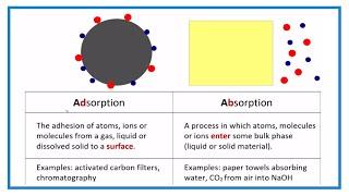 Adsorption vs Absorption (Difference between Adsorbing and Absorbing)