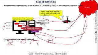 Virtual Machines Networking Configurations -Bridged, NAT, Host Only (1)