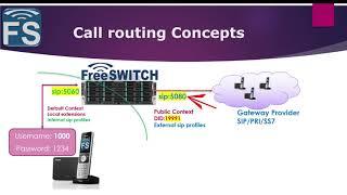 FreeSWITCH with Fred - Basics of Call Routing