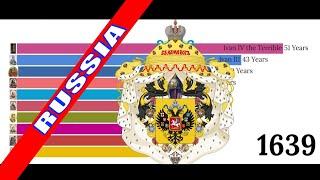 Bar Chart Race - The Longest Reigns of the Russian Monarchs