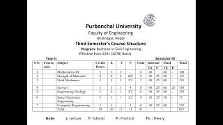 The Latest Syllabus of BE Civil 3rd Semester Purbanchal University