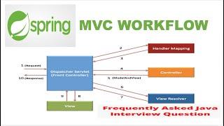 Spring MVC Flow With Example