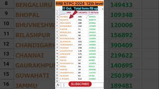 Rrb ntpc Zone wise cut of 12th level | rrb ntpc 2024#ntpc #rrb #railway #shorts