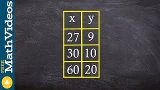 Algebra 2 - Determining direct variation from a table