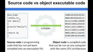 Computer Architecture - Source code vs object code