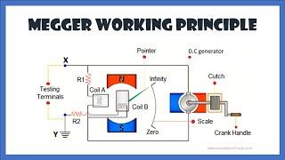 megger working principle